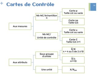 +
Aux mesures
Nb NC/échantillon
n
Carte p
Taille cst ou varie
Carte np
Taille Cst
Nb NC/
Unité de contrôle
Carte u
Taille cst ou varie
Carte C
Taille Cst n=1
Aux attributs
Sous groupe
d’unités
X/R
n = 4 ou 5 de 2 à 10
X/s
n>=10
Une unité
 X/REM
Cartes de Contrôle 14
 
