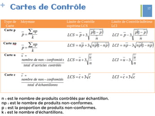 + Cartes de Contrôle
n : est le nombre de produits contrôlés par échantillon.
np : est le nombre de produits non-conformes.
p : est la proportion de produits non-conformes.
k : est le nombre d'échantillons.
17
 