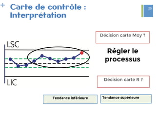 + Carte de contrôle :
Interprétation
Décision carte Moy ?
Décision carte R ?
Régler le
processus 

Tendance inférieure
 Tendance supérieure

20
 