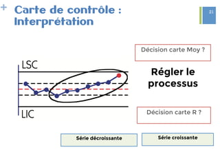 + Carte de contrôle :
Interprétation
Décision carte Moy ?
Décision carte R ?
Régler le
processus 

Série décroissante
 Série croissante

21
 