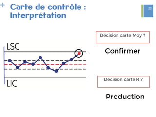 + Carte de contrôle :
Interprétation
Décision carte Moy ?
Décision carte R ?
Confirmer 
Production
22
 