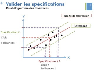 + Valider les spécifications
Parallélogramme des tolérances
Spécification Y
Cible
Tolérances 
Spécification X ?
Cible ?
Tolérances ?
X
Y
 Droite de Régression
Enveloppe
5
 