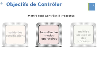 +

maîtrise
statistique
des
processus

formaliser les
modes
opératoires

valider les
spécifications
Objectifs de Contrôler
Mettre sous Contrôle le Processus
6
 