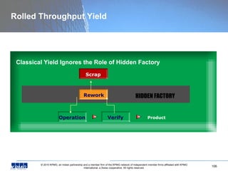 Rolled Throughput Yield Classical Yield Ignores the Role of Hidden Factory Operation Verify Product Rework HIDDEN FACTORY Scrap 