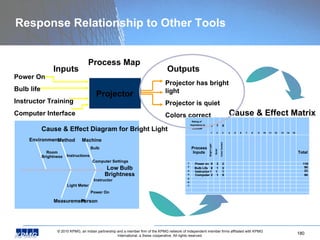 Response Relationship to Other Tools Inputs Outputs Projector has bright light Projector is quiet Colors correct Power On Bulb life Instructor Training Computer Interface Projector Process Map Cause & Effect Diagram for Bright Light Low Bulb Brightness Measurement Person Machine Method Environment Room Brightness Instructions Light Meter Instructor Power On Computer Settings Bulb Rating of  Importance to  Customer 1 2 3 4 5 6 7 8 9 10 11 12 13 14 15 Process  Inputs Bright Light Quiet Color Correct Total 1 119 2 95 3 23 4 95 5 6 7 Power on Bulb Life Instructor Computer 9 3 2 8 8 1 3 3 1 1 1 2 2 1 1 9 8 7 8 Rating of  Importance to  Customer 1 2 3 4 5 6 7 8 9 10 11 12 13 14 15 Process  Inputs Bright Light Quiet Color Correct Total 1 119 2 95 3 23 4 95 5 6 7 Power on Bulb Life Instructor Computer 9 3 2 8 8 1 3 3 1 1 1 2 2 1 1 9 8 7 8 Cause & Effect Matrix 