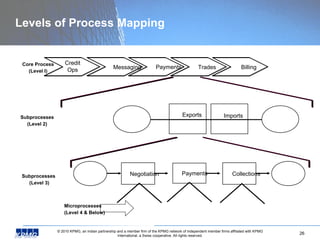 Levels of Process Mapping Core Process (Level I) Subprocesses (Level 2) Subprocesses  (Level 3) Exports Imports Negotiatio...