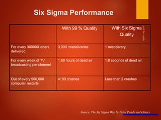 Key Concepts of Six Sigma
 At its core, Six Sigma revolves around a few key
concepts.





Critical to Quality: Attr...