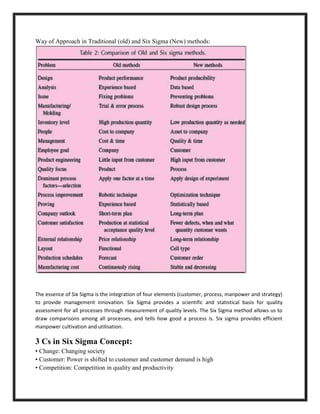 Way of Approach in Traditional (old) and Six Sigma (New) methods:




The essence of Six Sigma is the integration of four elements (customer, process, manpower and strategy)
to provide management innovation. Six Sigma provides a scientific and statistical basis for quality
assessment for all processes through measurement of quality levels. The Six Sigma method allows us to
draw comparisons among all processes, and tells how good a process is. Six sigma provides efficient
manpower cultivation and utilisation.

3 Cs in Six Sigma Concept:
• Change: Changing society
• Customer: Power is shifted to customer and customer demand is high
• Competition: Competition in quality and productivity
 