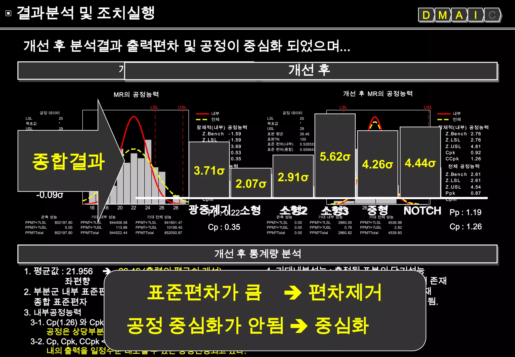 6sigma 혁신활동의 실제기업사례[lg텔레콤(close loop power control)] | PPT