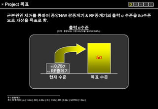 6sigma 혁신활동의 실제기업사례[lg텔레콤(close loop power control)] | PPT