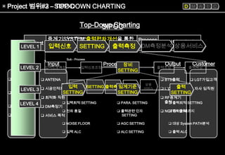 6sigma 혁신활동의 실제기업사례[lg텔레콤(close loop power control)] | PPT