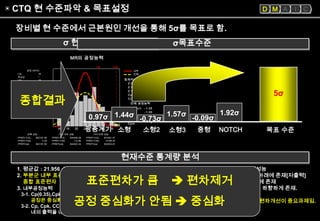 6sigma 혁신활동의 실제기업사례[lg텔레콤(close loop power control)] | PPT