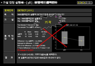 6sigma 혁신활동의 실제기업사례[lg텔레콤(close loop power control)] | PPT