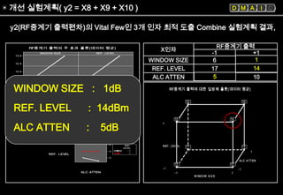 6sigma 혁신활동의 실제기업사례[lg텔레콤(close loop power control)] | PPT