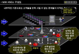 6sigma 혁신활동의 실제기업사례[lg텔레콤(close loop power control)] | PPT
