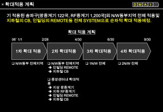 6sigma 혁신활동의 실제기업사례[lg텔레콤(close loop power control)] | PPT