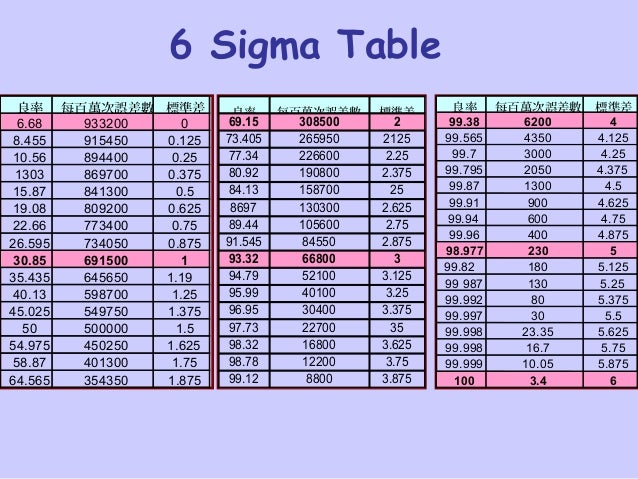 6 Sigma Ppm