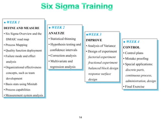  WEEK 1
DEFINE AND MEASURE
• Six Sigma Overview and the
DMAIC road map
• Process Mapping
• Quality function deployment
• Failure mode and effect
analysis
• Organizational effectiveness
concepts, such as team
development
• Basis stats using Minitab
• Process capabilities
• Measurement system analysis
 WEEK 2
ANALYZE
• Statistical thinning
• Hypothesis testing and
confidence intervals
• Correction analysis
• Multivariate and
regression analysis
WEEK 3
IMPROVE
• Analysis of Variance
• Design of experiment
factorial experiment
fractional experiment
balanced block design
response surface
design
 WEEK 4
CONTROL
• Control plans
• Mistake proofing
• Special applications:
discrete parts,
continuous process,
administration, design
• Final Exercise
14
 