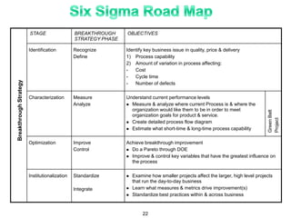 STAGE BREAKTHROUGH
STRATEGY PHASE
OBJECTIVES
Identification Recognize
Define
Identify key business issue in quality, price & delivery
1) Process capability
2) Amount of variation in process affecting:
- Cost
- Cycle time
- Number of defects
Characterization Measure
Analyze
Understand current performance levels
 Measure & analyze where current Process is & where the
organization would like them to be in order to meet
organization goals for product & service.
 Create detailed process flow diagram
 Estimate what short-time & long-time process capability
Optimization Improve
Control
Achieve breakthrough improvement
 Do a Pareto through DOE
 Improve & control key variables that have the greatest influence on
the process
Institutionalization Standardize
Integrate
 Examine how smaller projects affect the larger, high level projects
that run the day-to-day business
 Learn what measures & metrics drive improvement(s)
 Standardize best practices within & across business
GreenBelt
Project
22
 