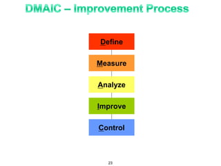 Define
Measure
Analyze
Improve
Control
23
 
