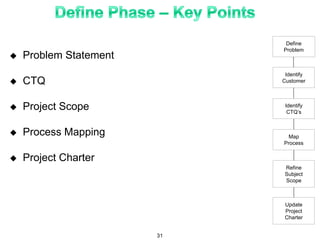  Problem Statement
 CTQ
 Project Scope
 Process Mapping
 Project Charter
Define
Problem
Identify
Customer
Identify
CTQ’s
Map
Process
Refine
Subject
Scope
Update
Project
Charter
31
 