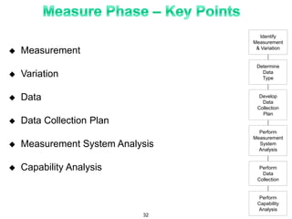  Measurement
 Variation
 Data
 Data Collection Plan
 Measurement System Analysis
 Capability Analysis
Identify
Measurement
& Variation
Determine
Data
Type
Develop
Data
Collection
Plan
Perform
Measurement
System
Analysis
Perform
Data
Collection
Perform
Capability
Analysis
32
 