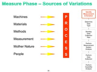 Machines
Materials
Methods
Measurement
Mother Nature
People
P
R
O
C
E
S
S
Identify
Measurement
& Variation
Determine
Data
Type
Develop
Data
Collection
Plan
Perform
Measurement
System
Analysis
Perform
Data
Collection
Perform
Capability
Analysis
35
 