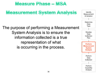 Identify
Measurement
& Variation
Determine
Data
Type
Develop
Data
Collection
Plan
Perform
Measurement
System
Analysis
Perform
Data
Collection
Perform
Capability
Analysis
The purpose of performing a Measurement
System Analysis is to ensure the
information collected is a true
representation of what
is occurring in the process.
36
 
