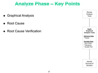  Graphical Analysis
 Root Cause
 Root Cause Verification
Review
Analysis
Tools
Apply
Graphical
Analysis Tools
Attribute Data
* Pareto
Variable Data
* Run Chart
* Histogram
* Scatter Plot
Identify
Sources of
Variation
37
 