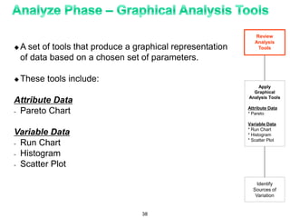  A set of tools that produce a graphical representation
of data based on a chosen set of parameters.
 These tools include:
Attribute Data
- Pareto Chart
Variable Data
- Run Chart
- Histogram
- Scatter Plot
Review
Analysis
Tools
Apply
Graphical
Analysis Tools
Attribute Data
* Pareto
Variable Data
* Run Chart
* Histogram
* Scatter Plot
Identify
Sources of
Variation
38
 