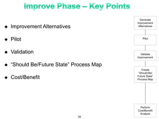  Improvement Alternatives
 Pilot
 Validation
 “Should Be/Future State” Process Map
 Cost/Benefit
Generate
Improvement
Alternatives
Pilot
Validate
Improvement
Create
“Should Be/
Future State”
Process Map
Perform
Cost/Benefit
Analysis
39
 