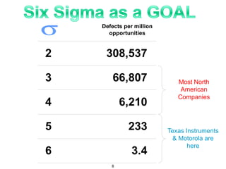 Defects per million
opportunities
2 308,537
3 66,807
4 6,210
5 233
6 3.4
Most North
American
Companies
Texas Instruments
& Motorola are
here
8
 
