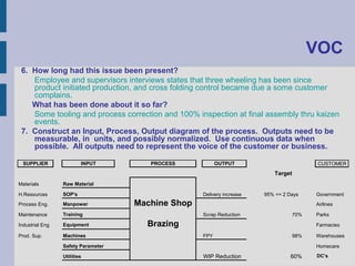 VOC
 6. How long had this issue been present?
    Employee and supervisors interviews states that three wheeling has been since
    product initiated production, and cross folding control became due a some customer
    complains.
    What has been done about it so far?
    Some tooling and process correction and 100% inspection at final assembly thru kaizen
    events.
 7. Construct an Input, Process, Output diagram of the process. Outputs need to be
    measurable, in units, and possibly normalized. Use continuous data when
    possible. All outputs need to represent the voice of the customer or business.

  SUPPLIER               INPUT         PROCESS           OUTPUT                          CUSTOMER
                                                                          Target
Materials        Raw Material

H.Resources      SOP's                             Delivery increase   95% <= 2 Days     Government
Process Eng.     Manpower           Machine Shop                                         Airlines

Maintenance      Training                          Scrap Reduction                 70%   Parks

Industrial Eng   Equipment            Brazing                                            Farmacies

Prod. Sup.       Machines                          FPY                             98%   Warehouses

                 Safety Parameter                                                        Homecare

                 Utilities                         WIP Reduction                 60%     DC’s
 
