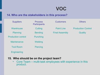 VOC
14. Who are the stakeholders in this process?

    Suppliers         Process         Customers           Others
                     Participants
   Warehouse           Cutting        Paint Line     Production Control
    Planning          Bending       Final Assembly        Quality
Production control    Punching

  Maintenance         Welding

   Tool Room          Piercing

   Engineering

15. Who should be on the project team?
    • Core Team – multi-task employees with experience in this
      product.
 