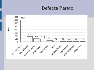 Units
  In
     c   or
            r   ec




                                       0
                                    1000
                                    1500
                                    2000
                                    2500
                                    3000
                                    3500
                                    4000




                                     500
                   t   Be
    Se                   nd
      t -u
          pf
M
                                                         3508


 at            ai
                  lur
    er
       ial            e


                                           857
            re
               lat
  Be               ed
      nd
           fl a
               tn                        503
                   es
    To
        ol            s
           in
                                     440


              gd
                   en
                      t
                                    209




 we                   Ox
    l                   id
         di                e
           ng
                                    92




              f      ai
                          lur
        Ba                    e
          d
                                    68




                 fo
In                    rm
   c   or                  in
          r   ec                g
                 t
                                    40




                     len
                                                                Defects Pareto




                 gt
          M         h
                                    37




           et
             al
                de
                   nt
                                    25
 