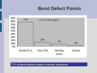 Bend Defect Pareto
90%
         77%           Incorrect Bend degree
80%
70%
60%
50%
40%
30%
20%                     13%
                                          7%
10%                                                3%
 0%
      Bender D-11    Press P54         Welding    Chrome
                                       fixture



77% of bend defects relates to bender equipment
 