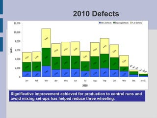 2010 Defects
        12,000                                                                                            M.S. Defects      Brazing Defects    F.A. Defects



        10,000

                                          04
                                       4,3
         8,000
                                                                                                               29
                                                                                                            3,4
                                                                18         28
Units




         6,000                                       78      3,1        3,1                    3,   059                         9
                                                  2,9                                                                    2,8
                                                                                                                            7

                                                                                       9   1
                    0   7      46         9   7                                     2,2
                 2,2        2,2        3,9
         4,000
                                                                                                               84                      39
                                                         5      9   5      0   4                  41        3,1                     2,5
                                                  2,7
                                                     6       2,8        2,9                    2,8                          73
                                                                                                                         2,6
                    4   9      8   6
                                                                                    2,1
                                                                                       27                                                     385 4 1
         2,000   2,0        2,0                                                                                                                  6 556
                                                                                                                                       16
                                                                                                                                    1,0                  264 329 6
                                          60                                                                                                                   29
                                       2,4           02         82         87                       748        59           45
                    61         84                 1,7        1,7        1,7            09      1,           1,9          1,6           70
                 1,2        1,2                                                     1,3                                             1,2
            0
                 Jan        Feb        Mar        Apr        May        Jun         Jul        Aug          Sep          Oct        Nov        Dec        Jan-11

                                                                                   2010


  Significative improvement achieved for production to control runs and
  avoid mixing set-ups has helped reduce three wheeling.
 