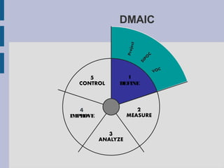 DMAIC




            1
          DEFINE




IMPROVE
 