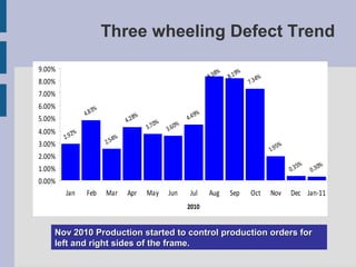 Three wheeling Defect Trend

9.00%                                                                                    8%         9%
                                                                                   8.3        8.1              4%
8.00%                                                                                                    7.3
7.00%
6.00%                    3%
                   4.8                       8%                               9%
5.00%                                    4.2                            4.4
                                                        0%         0%
                                                  3.7        3.6
4.00%         2%
        2.9                         4%
3.00%                         2.5
                                                                                                                          5%
                                                                                                                    1.9
2.00%
                                                                                                                                      5%         0%
1.00%                                                                                                                          0 .3        0.3
0.00%
        Jan        Feb        Mar        Apr      May        Jun         Jul       Aug        Sep        Oct        Nov        Dec Jan-11
                                                                        2010


    Nov 2010 Production started to control production orders for
    left and right sides of the frame.
 