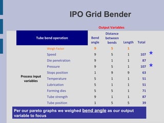 IPO Grid Bender
                                              Output Variables
                                                  Distance
            Tube bend operation          Bend     between
                                         angle     bends     Length   Total
                   Weigh Factor           9          5           1
                   Speed                  9          5           1     107
                   Die penetration        9          1           1       87
                   Pressure               9          5           1     107
                   Stops position         1          9           9       63
   Process input
                   Temperature            5          1           1       51
     variables
                   Lubrication            5          1           1       51
                   Forming dies           5          5           1       71
                   Tube strength          9          1           1       87
                   Tube position          1          5           5       39

Per our pareto graphs we weighed bend angle as our output
variable to focus
 