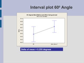 Interval plot 600 Angle
               6 0 degr ee Bend Bef or e and Af t er bei ng pi er ced
                                95% CI for the Mean
        61.0

        60.9

        60.8

        60.7
Dat a




        60.6

        60.5

        60.4

        60.3

        60.2
                          60                              after pierce 1



         Delta of mean = 0.255 degrees
 