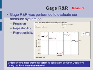 Gage R&R                                    Measure
●
    Gage R&R was performed to evaluate our
    measure system on:
    – Precision         Gage Run Char t of Measur ement by Unit , Oper at or
                                                                                Reported by :   Mario Ruiz
                        Gage name:                A ngle                        Tolerance:


    – Repeatability
                        Date of study :           12/23/2010                    Misc:




    – Reproducibility                                  1       2       3                   4                 5          O perator
                                                                                                                        A
                                                                                                                        B
                                          35.25


                                          35.10
                          Measur em ent


                                                                                                                 Mean

                                          34.95


                                          34.80


                                          34.65


                                          34.50
                                                                   Oper at or
                         Panel variable: Unit




Graph Shows measurement system is consistent between Operators
using the Faro measurement tool
 