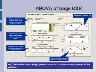 ANOVA of Gage R&R
                             Gage R& R ( A NOVA ) f or Measur ement
                                                                                                                                                                                                 Variation of the pieces, OK
                                                                                                                                                 Reported by :            Mario Ruiz
                             Gage name:                            A ngle measurement                                                            Tolerance:               1
  Major contributor of       Date of study :                       12/23/2010                                                                    Misc:
 variation is the parts,
 means, the measuring                                                     Com ponents of Variat ion                                                                                         Measurem ent by Unit
   system is correct                            100                                                                                  % Cont ribut ion
                                                                                                                                     % St udy Var
                                                                                                                                                           35.1



                                  Percent
                                                 50
                                                                                                                                                           34.8

                                                                                                                                                           34.5
                                                  0
                                                           Gage R&R          Repeat                  Reprod       Par t-to-Part                                            1                2           3           4       5
                                                                                                                                                                                                       Unit

 system is on control,                                                      R Chart by Operat or
                                                                                                                                                                                        Measurem ent by Operator
                                                           A                                     B
 means operators are                            0.10                                                                              UCL= 0.1004
                                Sam ple Range




 measuring almost the                                                                                                             _                        35.1
                                                0.05                                                                              R= 0.044
       same,                                                                                                                                               34.8
                                                0.00                                                                              LCL= 0
                                                       1       2      3       4       5          1       2    3        4      5                            34.5
                                                                                          Unit                                                                                         A                                B
                                                                                                                                                                                                   Operat or
                                                                          Xbar Chart by Operat or
                                                           A                                     B                                                                                 Unit * Operat or I nteract ion
Pieces are out of control,
                                Sam ple Mean




                                                                                                                                  _
                                                                                                                                  _                                                                                         Operat or
 meaning measurement                            35.1                                                                              UCL= 35.0761
                                                                                                                                  X= 35.044
                                                                                                                                  LCL= 35.0119                     35.1
                                                                                                                                                                                                                            A




                                                                                                                                                        Aver age
                                                                                                                                                                                                                            B
     system is valid                            34.8
                                                                                                                                                                   34.8
                                                34.5
                                                       1       2      3       4       5          1       2    3        4      5                                    34.5
                                                                                          Unit                                                                                 1        2        3            4     5
                                                                                                                                                                                                Unit


                                                                                                                           No interaction of operator
                                                                                                                           if lines are almost parallel


ANOVA to the measuring system shows our measurement system to be
reliable
 