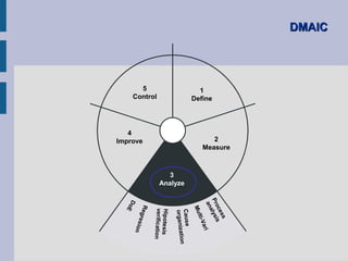 DMAIC




                    Measure




                                               s
                                            es s
                                          oc
                                        Pr alysi
                       2




                                         an
        Define




                                                   ari
                                              lti-V
          1




                                           Mu
                                            Cause
                                                       on
                                            organizati
                              Analyze
                                 3
                                            Hipotesis
                                            verification
        Control




                                          Reg
          5




                  Improve                     re   s ion
                                        Do
                                          E
                     4
 