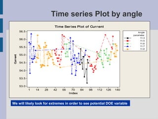 Time series Plot by angle
                                         set
                               Ti me Ser i es Pl ot of Cur r ent
          56.5                                                                     Angle
                                                                               parameter
                                                                                    11.3
          56.0
                                                                                    11.5
                                                                                    11.6
                                                                                    11.7
          55.5
                                                                                    11.8


          55.0
 urrent




          54.5
C




          54.0

          53.5

          53.0
                 1   14   28   42   56      70  84    98   112     126   140
                                         I ndex



We will likely look for extremes in order to see potential DOE variable
 