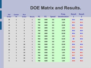 DOE Matrix and Results.
 Std    Center    Run                                     Prop.       Result   Result
Order     Pt     Order   Blocks   P1    P2     Speed   deceleration     1        2
 14       1        1       1      950   1600    0.8        10.00       89.3     89.3
  3       1        2       1      700   1800    0.5        1.00        83.3     85.2
 13       1        3       1      700   1600    0.8        10.00       89.1     88.4
  4       1        4       1      950   1800    0.5        1.00        85.4     86.2
 11       1        5       1      700   1800    0.5        10.00       89.6     88.9
 15       1        6       1      700   1800    0.8        10.00       89.6     89.2
  8       1        7       1      950   1800    0.8        1.00        84.3     87.1
 16       1        8       1      950   1800    0.8        10.00        89      89.6
  6       1        9       1      950   1600    0.8        1.00        86.4      87
 10       1       10       1      950   1600    0.5        10.00       89.6     89.6
  7       1       11       1      700   1800    0.8        1.00        84.6     86.1
 12       1       12       1      950   1800    0.5        10.00       89.4     89.5
  2       1       13       1      950   1600    0.5        1.00        86.4     88.1
  1       1       14       1      700   1600    0.5        1.00        84.7     86.4
  9       1       15       1      700   1600    0.5        10.00       88.8     89.7
  5       1       16       1      700   1600    0.8        1.00        84.8     86.3
 