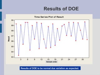 Results of DOE
                          Ti me Ser i es Pl ot of Resul t
         90


         89


         88


         87
Result




         86


         85

         84

         83
              3    6      9     12     15      18     21    24   27    30
                                         I ndex
                                      Sample order



              Results of DOE to be normal due variation as expected.
 