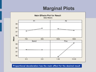 Marginal Plots
                     Mai n Ef f ect s Pl ot f or Resul t
                                   Data Means
                    P1                                      P2
       89

       88

       87

       86
Mean




            700              950                 1600              1800
                   Speed                                   Prop.
       89

       88

       87

       86

            0.5              0.8                  1.00             10.00



Proportional deceleration has the main effect for the desired result
 