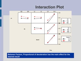 Interaction Plot
             I nt er act i on Pl ot f or Resul t     Data Means
              1600        1800   0.5           0.8   1.00           10.00
                                                                            90.0




                                                                            87.5
   P1
                                                                                    P1
                                                                                   700
                                                                            85.0
                                                                            90.0
                                                                                   950



                                                                            87.5     P2
                     P2
                                                                                   1600
                                                                                   1800
                                                                            85.0
                                                                            90.0


                                                                                   Speed
                                                                            87.5      0.5
                                       Speed
                                                                                      0.8

                                                                            85.0




                                                            Prop.



Between Factors, Proportional of deceleration has the main effect for the
desired result
 