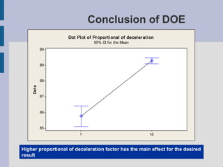Conclusion of DOE
                    Dot Pl ot of Pr opor t i onal of decel er at i on
                                  95% CI for the Mean
            90



            89



            88
    Dat a




            87



            86



            85
                          1                                       10



Higher proportional of deceleration factor has the main effect for the desired
result
 